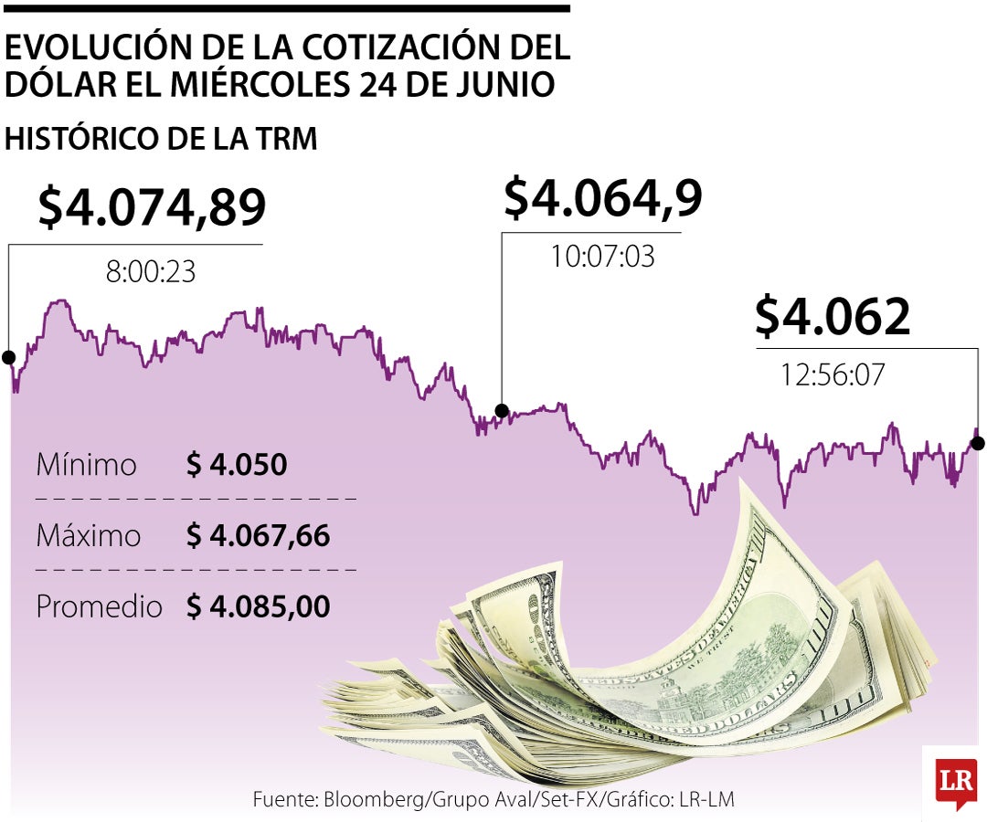 La tasa de cambio tocó su precio más bajo desde el pasado agosto de 2024
