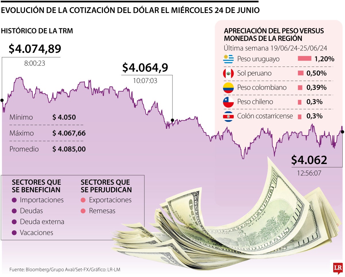 La tasa de cambio tocó su precio más bajo desde el pasado agosto de 2024