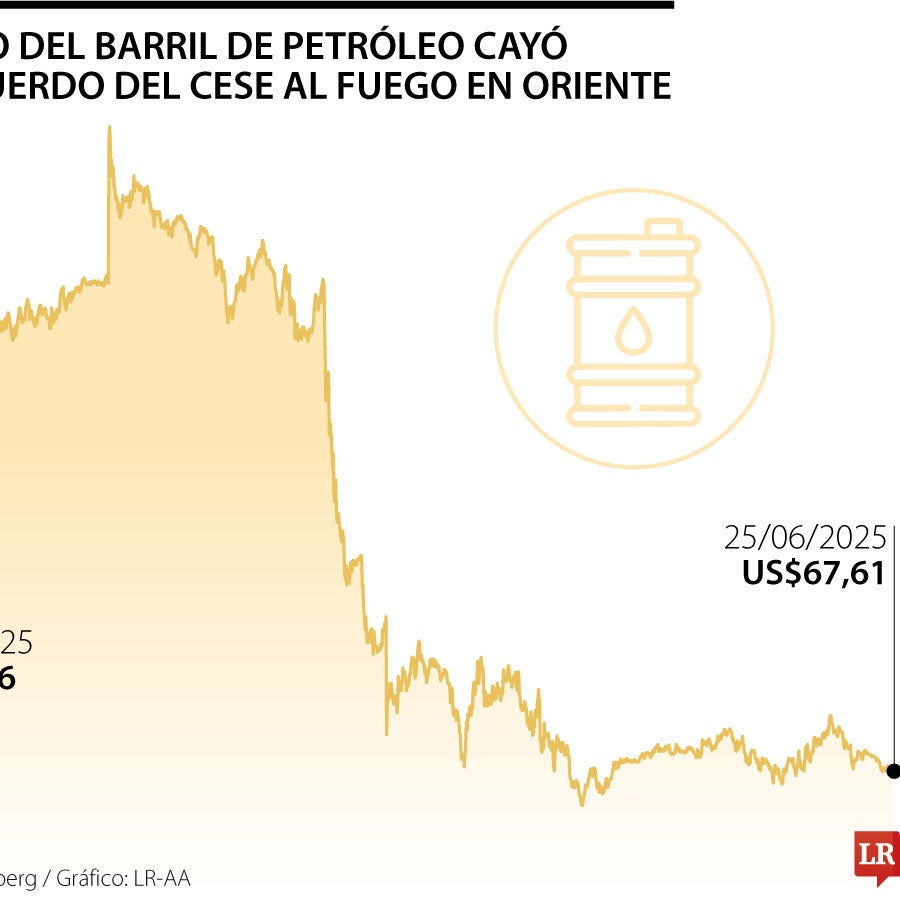 Precios del petróleo retroceden más de 14% en tres días tras alto al ...