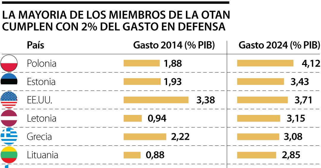 La Otan Acordó El Aumento Del Gasto En Defensa A 5 Del Pib De Sus