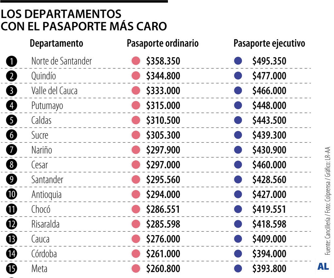 Costos por departamento para expedir pasaportes