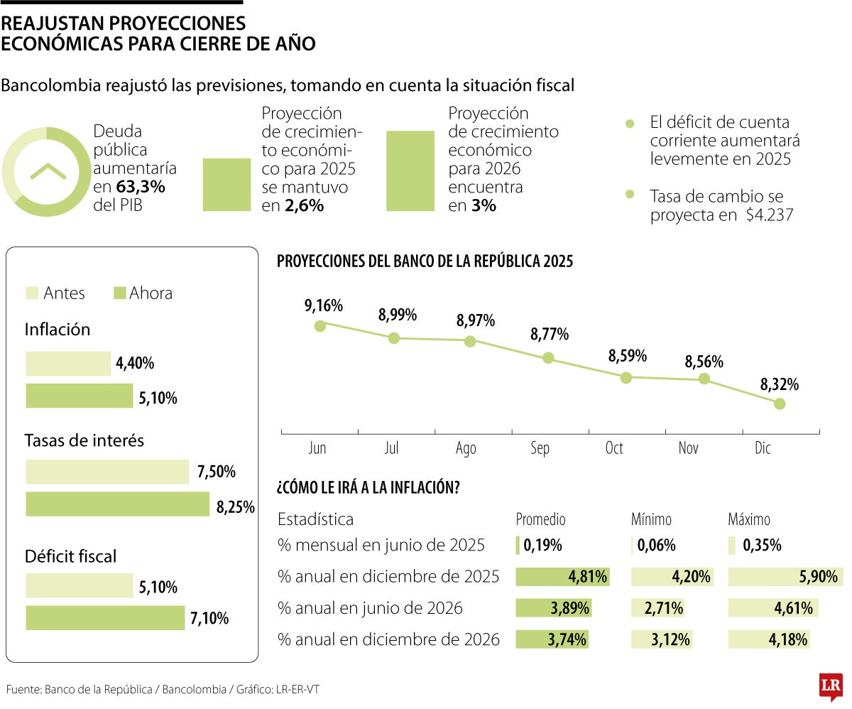 Encuesta de expectativas económicas de Bancolombia