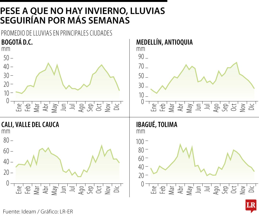 Los promedios históricos de las lluvias