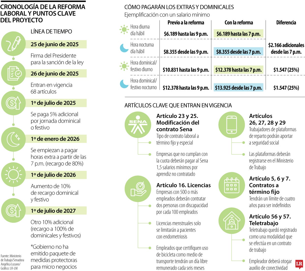 Cronología de la reforma laboral