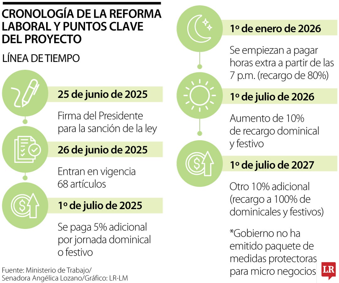 Cronología de la reforma laboral