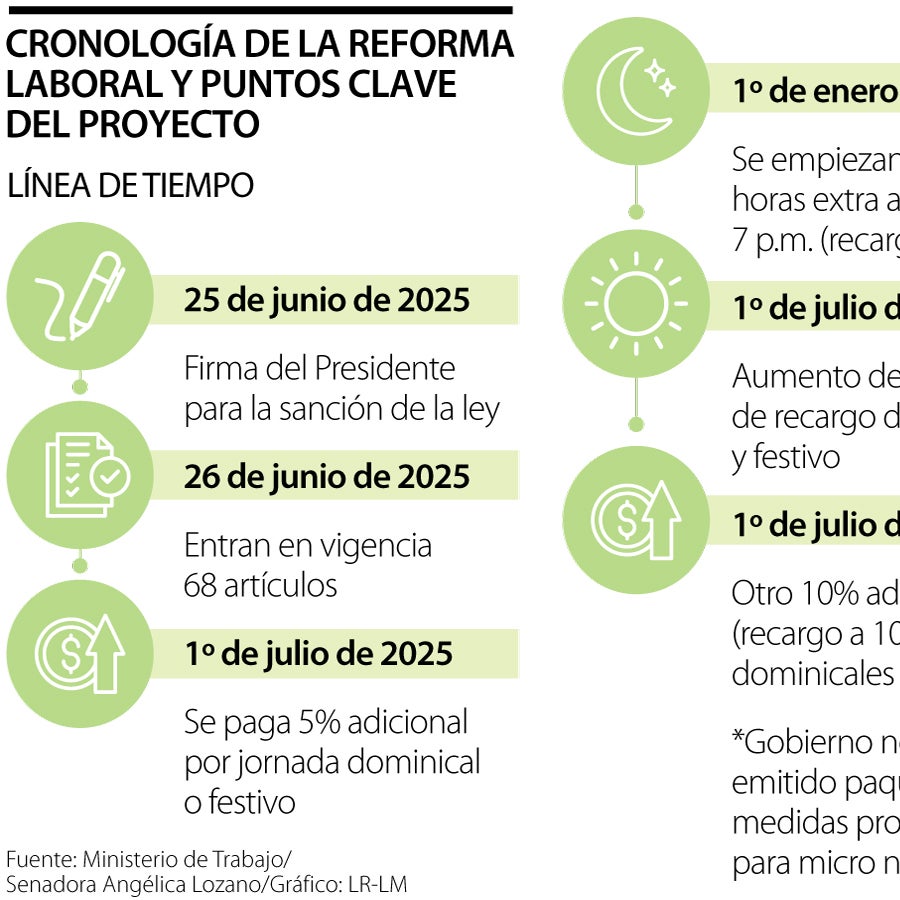 La reforma laboral ya es ley de la República y el recargo nocturno ...