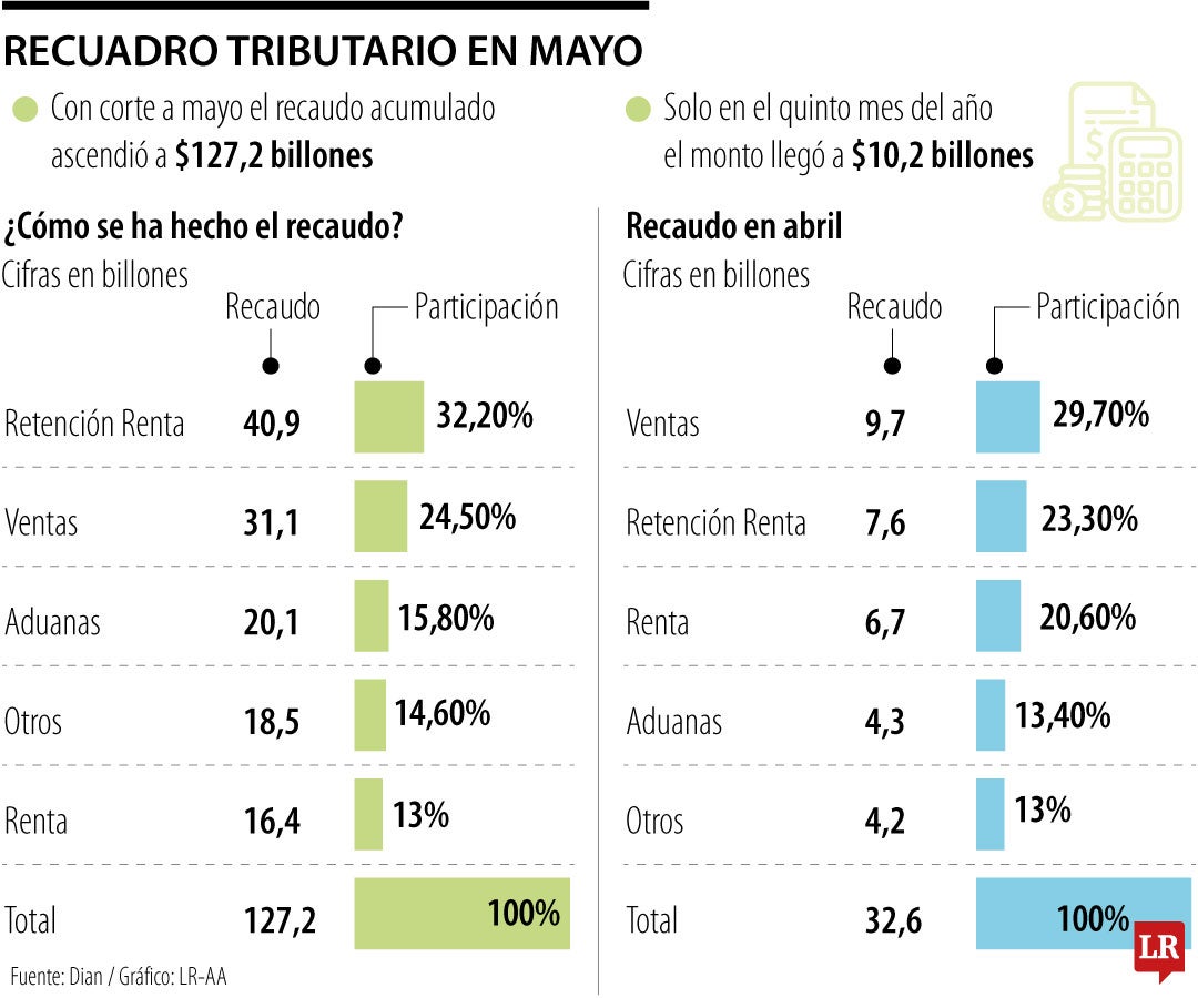 Recaudo tributario en mayo llegó a $127,28 billones