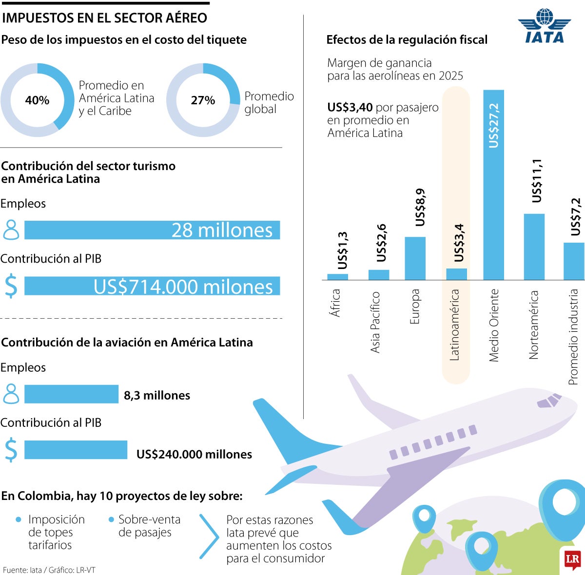 Impuestos al sector aéreo