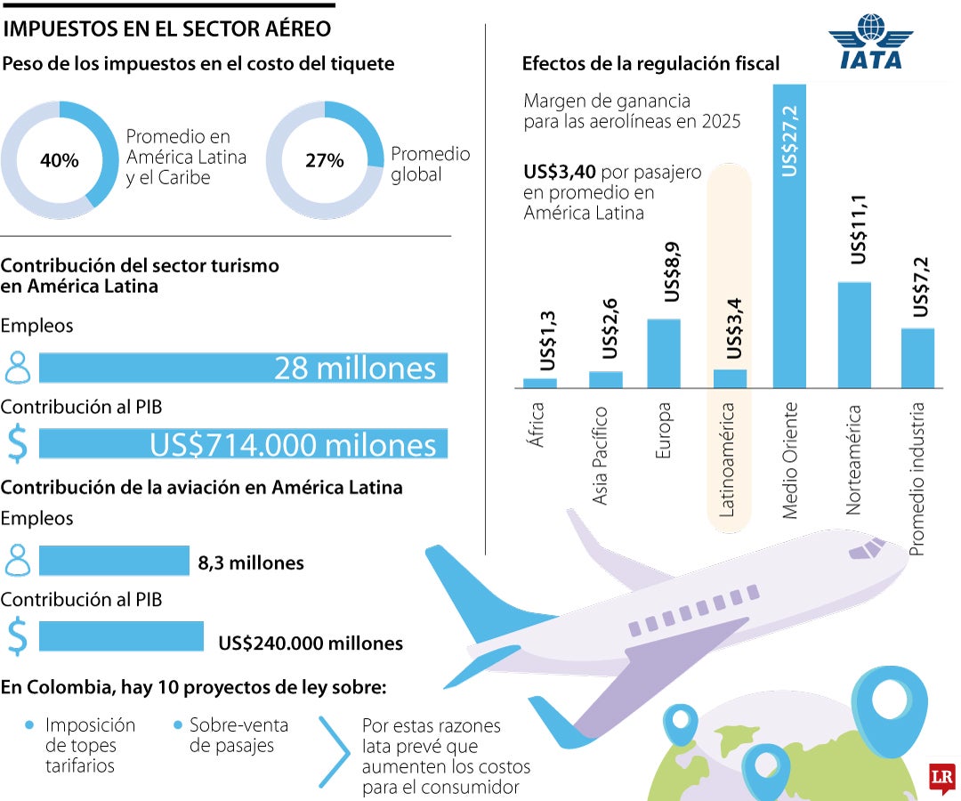 Impuestos al sector aéreo