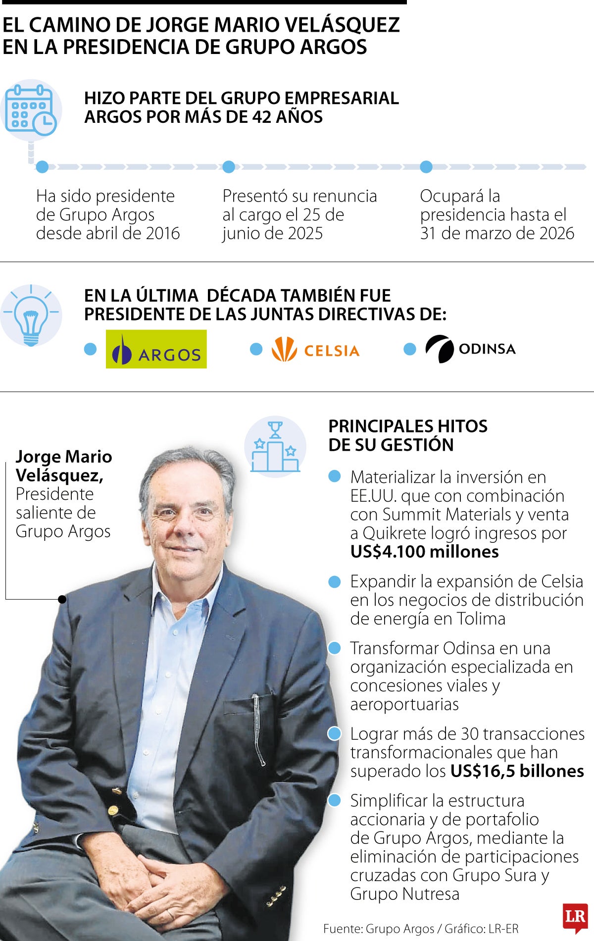 Presidente Grupo Argos