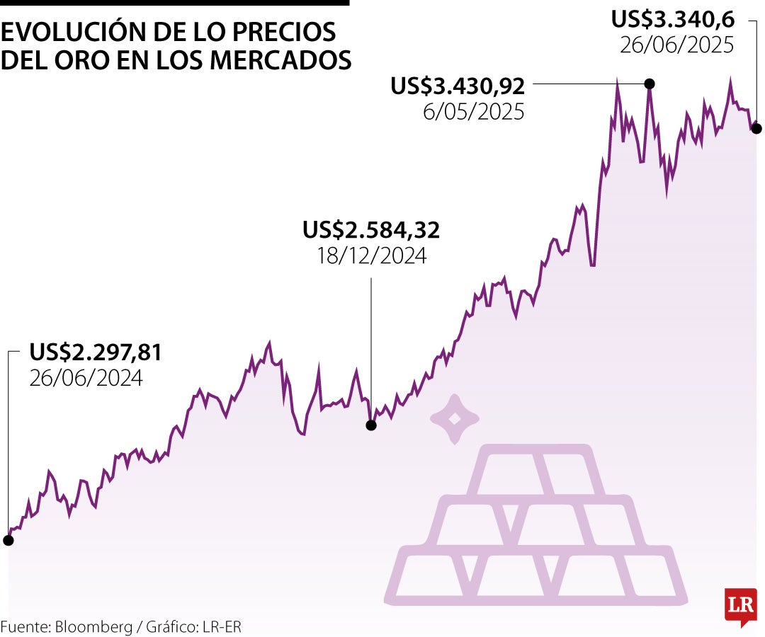 Precio del oro hoy 26 de junio de 2025