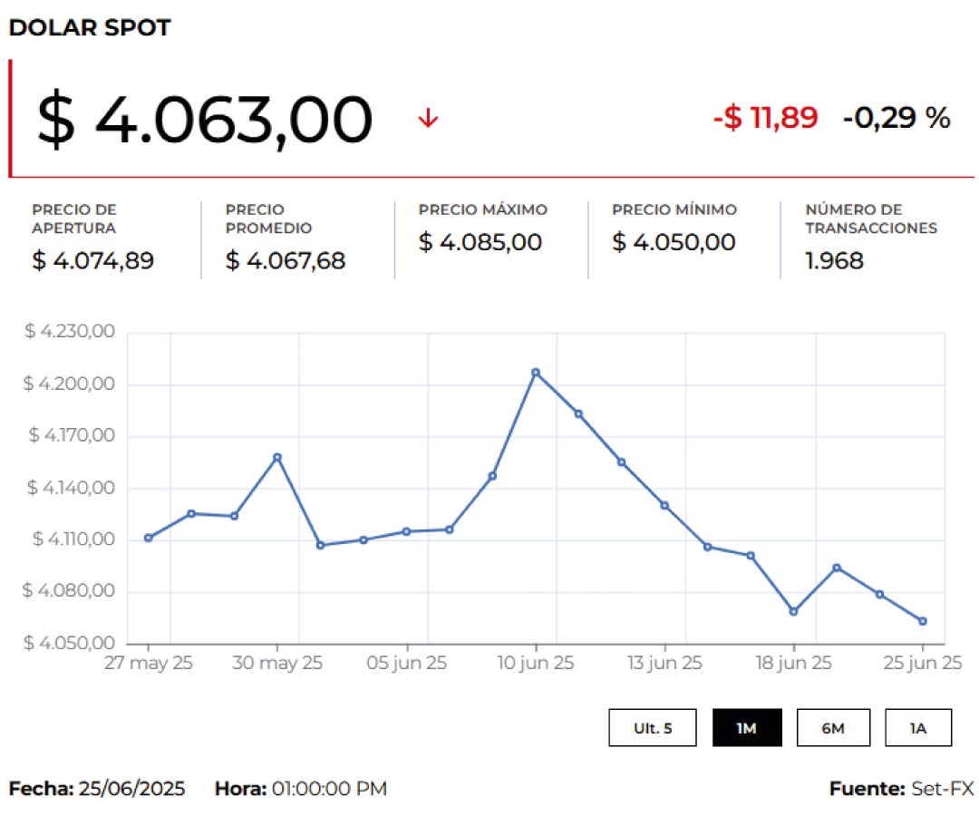 Precios del dólar y del petróleo hoy 26 de junio de 2025