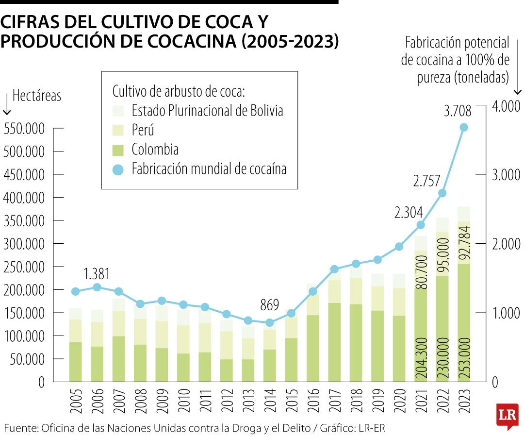 Entre 2019 y 2023 se produjo un aumento de 68% en las cantidades de cocaína incautadas.