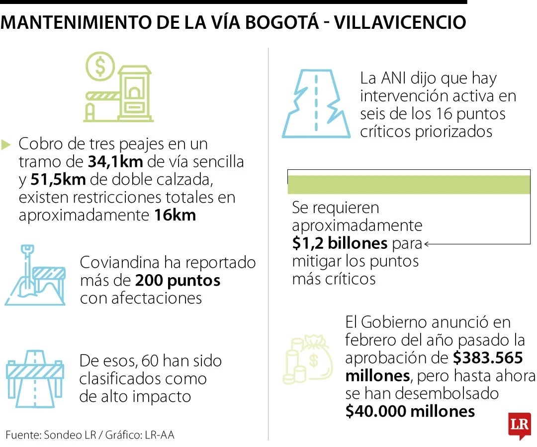 En la zona urbana del puente Quetame también hay un riesgo permanente para las personas, las viviendas y la vía misma.