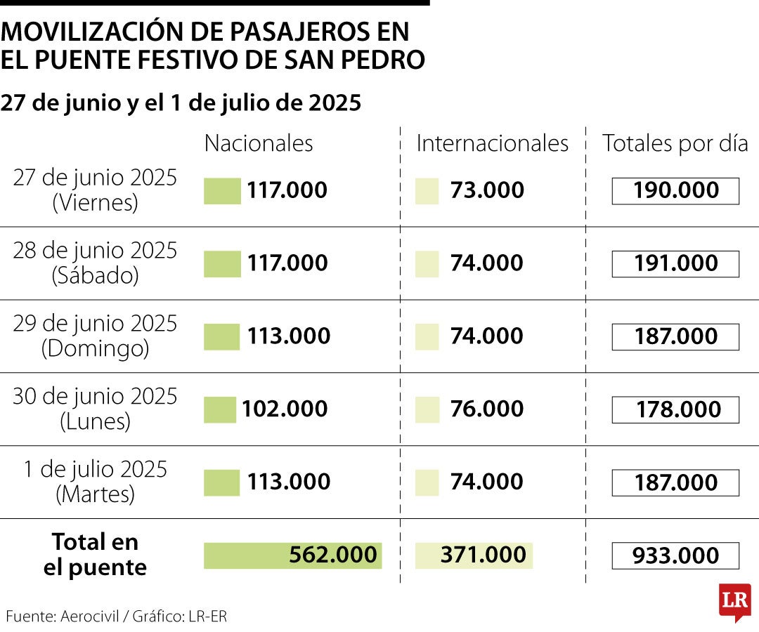 La entidad manifestó que, para vuelos nacionales, es necesario llegar con al menos tres horas de antelación.