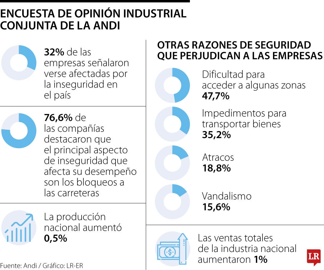 Andi asegura que 32% de las empresas se ven afectadas por la inseguridad del país