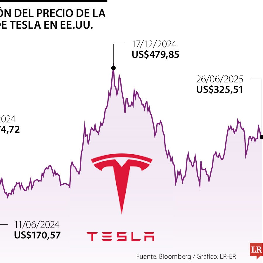 Desde hoy podrá comprar la acción de Tesla en la BVC, a través del ...