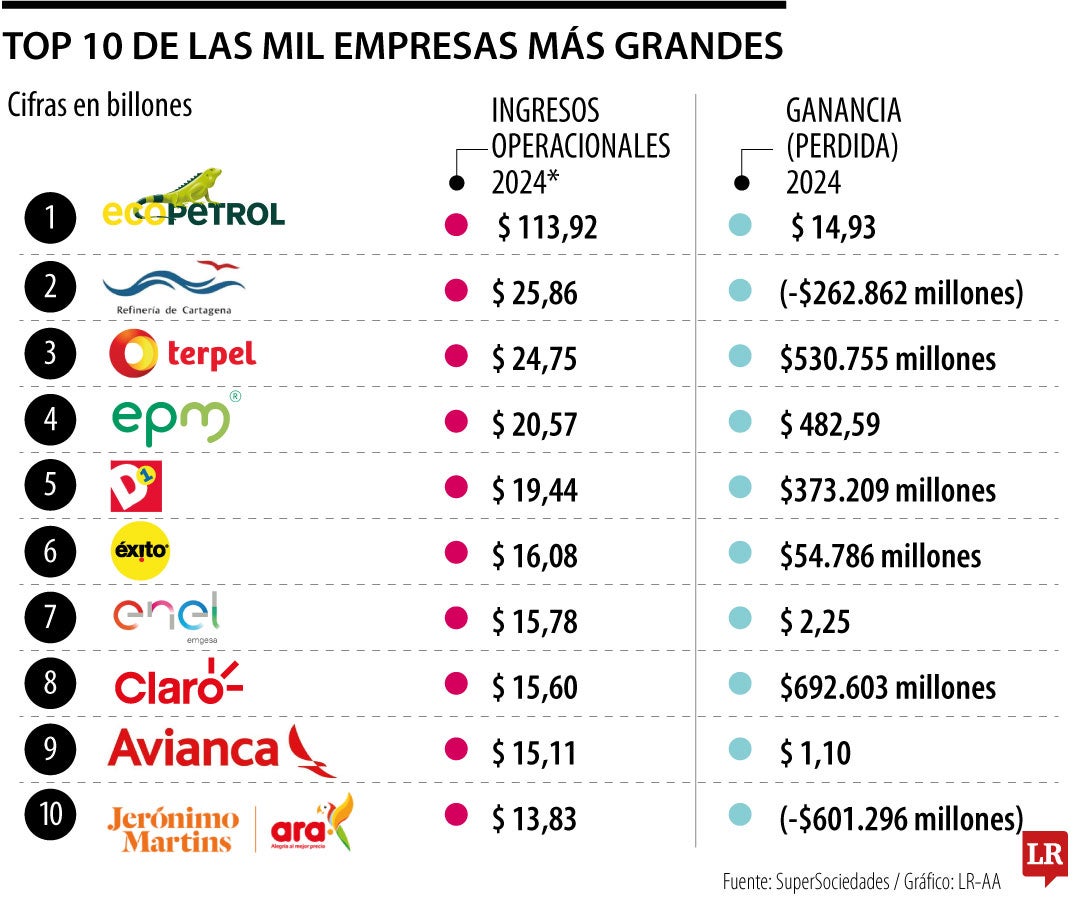 Top 10 de Las Mil Empresas Más Grandes
