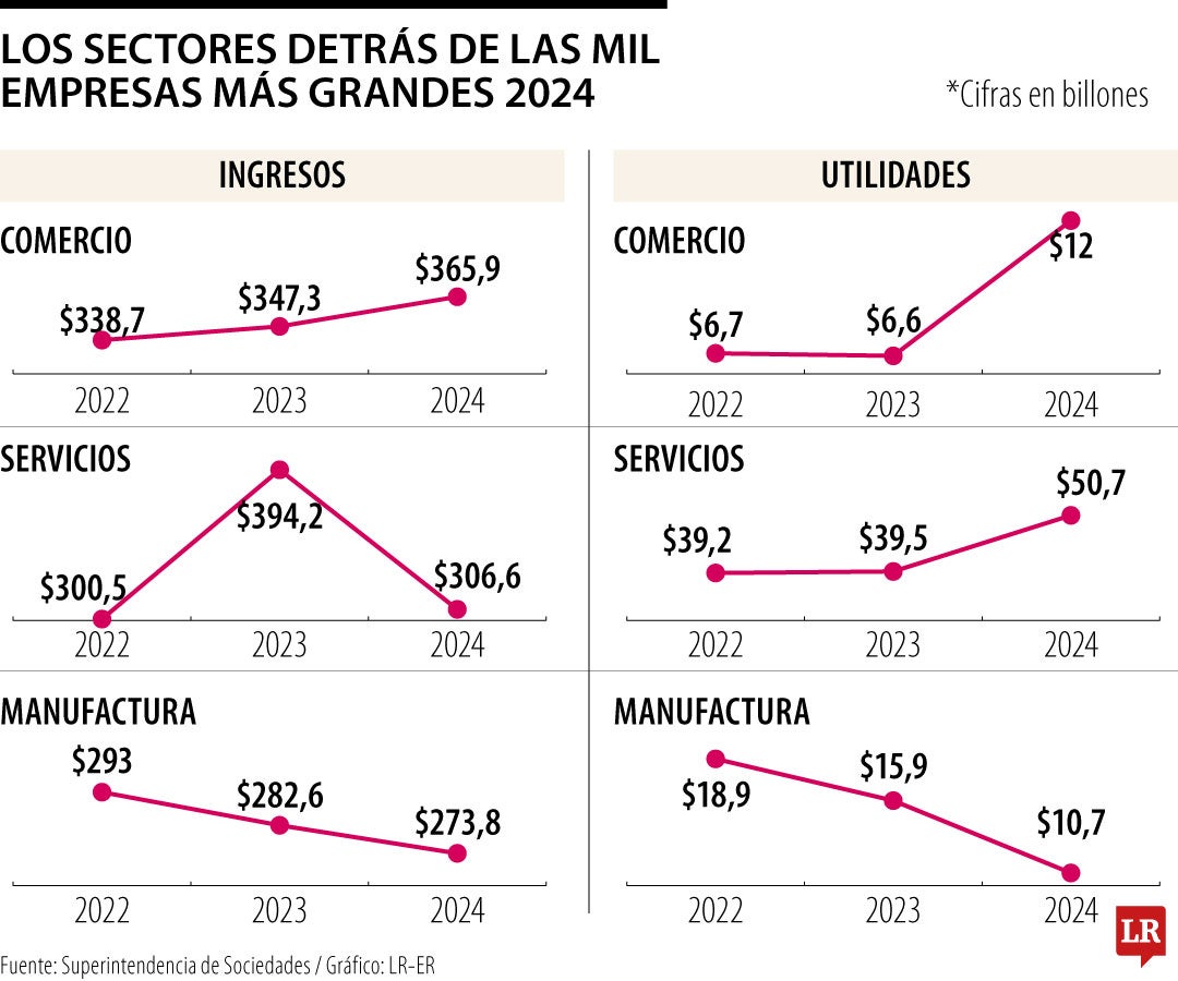 Comercio y agro, sectores con más ingresos en Las Mil Empresas Más Grandes 2024