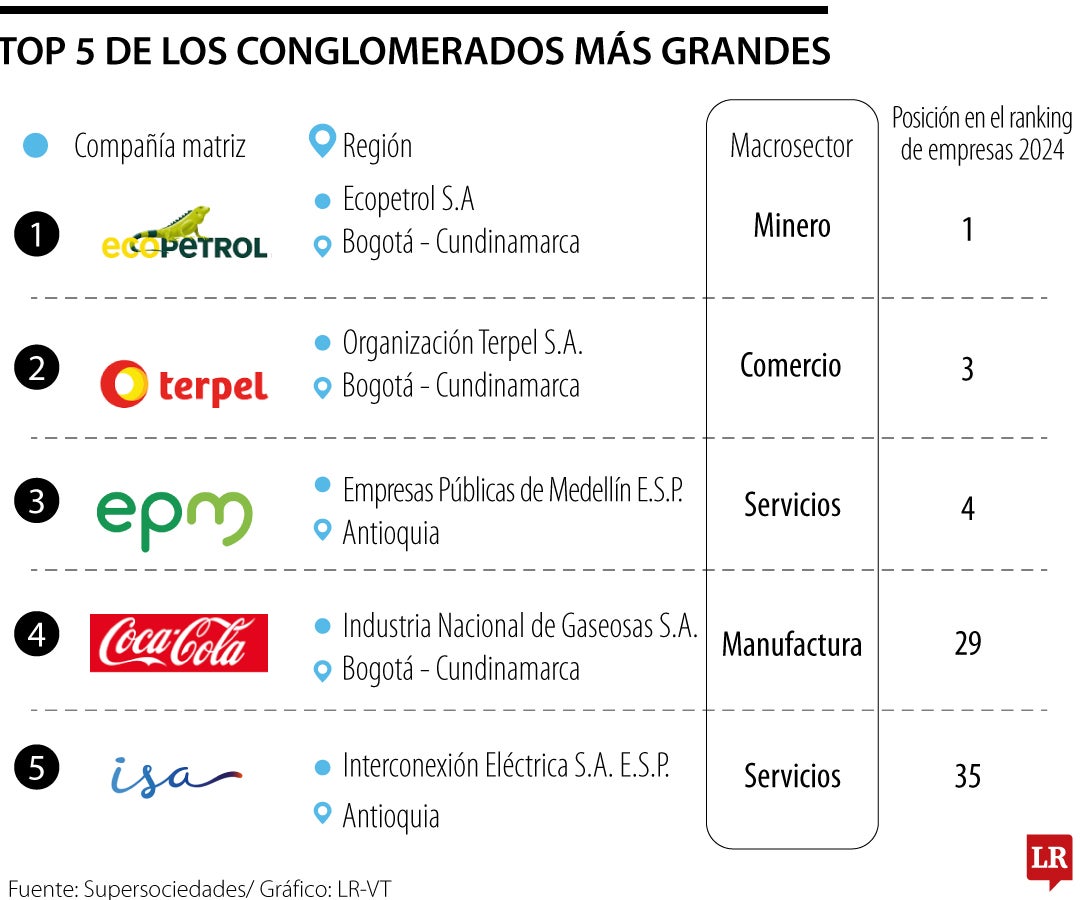 Grandes conglomerados