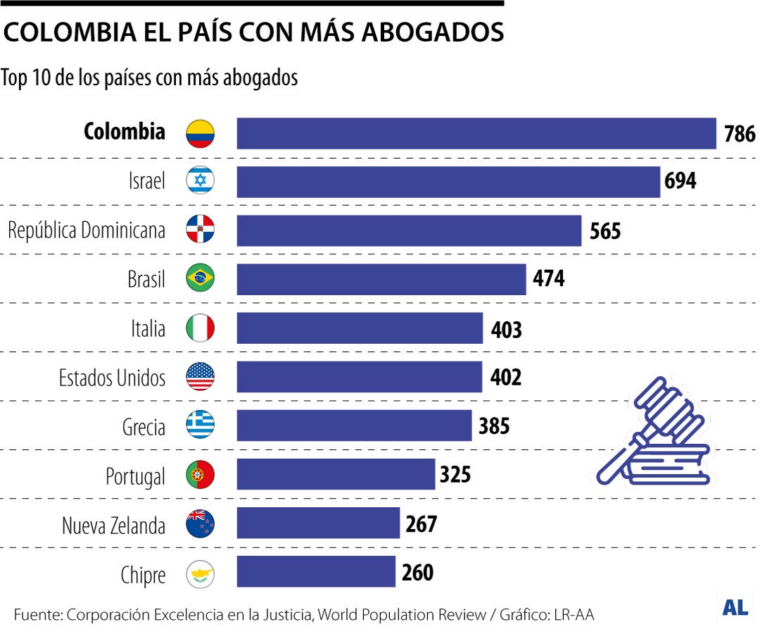 Cuál es el país con más abogados del mundo