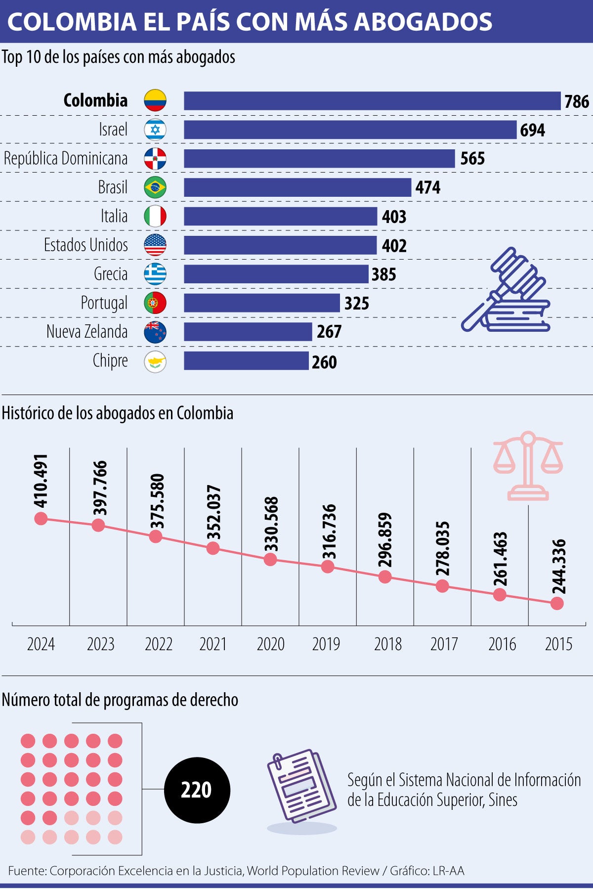 Colombia lidera como el país con más abogados per cápita.