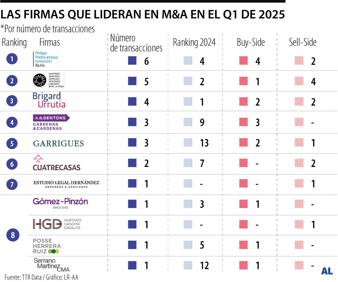 El Top 5 del listado lo componen Philippi Prietocarrizosa Ferrero DU & Uría Colombia, PPU, en el primer lugar, con seis operaciones de este tipo
