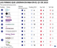 El Top 5 del listado lo componen Philippi Prietocarrizosa Ferrero DU & Uría Colombia, PPU, en el primer lugar, con seis operaciones de este tipo El Top 5 del listado lo componen Philippi Prietocarrizosa Ferrero DU & Uría Colombia, PPU, en el primer lugar, con seis operaciones de este tipo