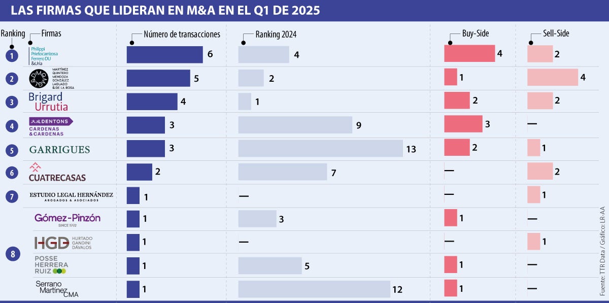 El Top 5 del listado lo componen Philippi Prietocarrizosa Ferrero DU & Uría Colombia, PPU, en el primer lugar, con seis operaciones de este tipo