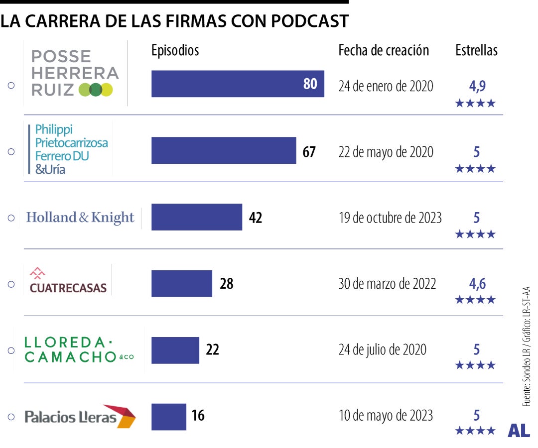Posse Herrara Ruíz lidera con más episodios en su canal de podcast, lanzando en 2020.