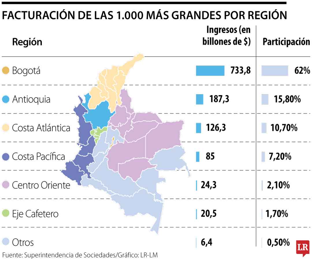 Facturación de las Mil Empresas más Grandes de 2024 por región.