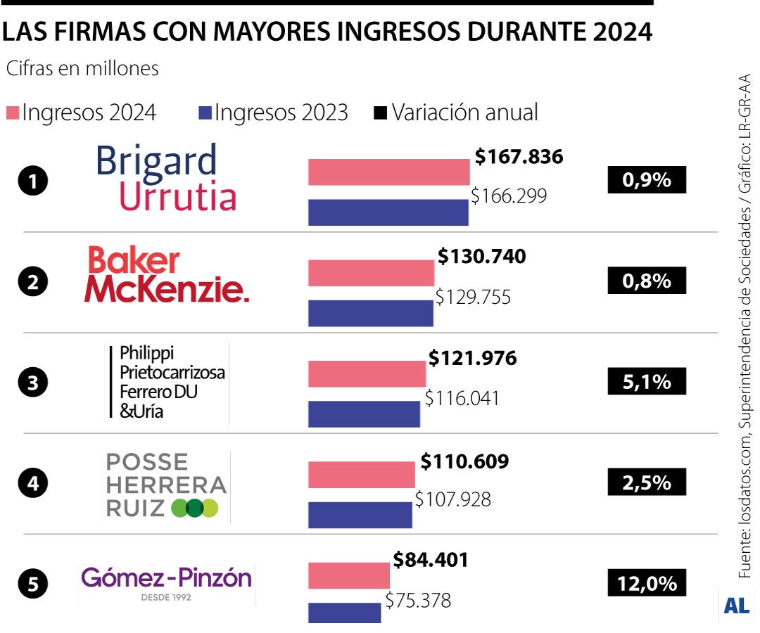 Firmas líderes en ingresos de operación el año pasado en el mercado legal del país
