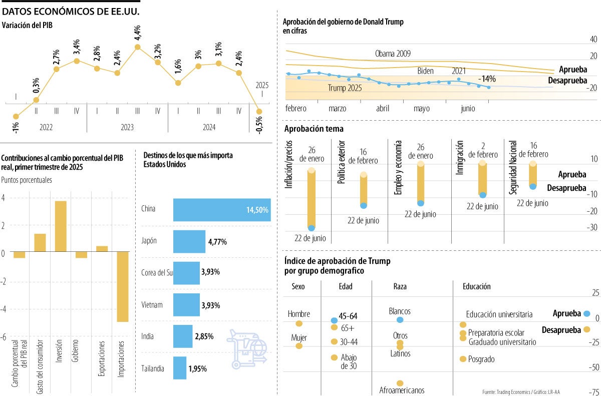 Impacto de los aranceles y gasto débil, razones de la caída del PIB en Estados Unidos