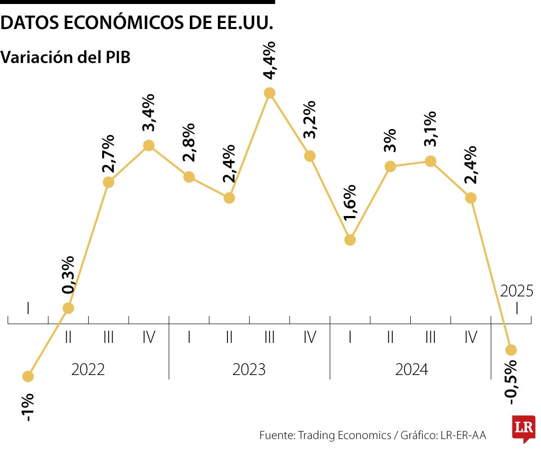 Impacto de los aranceles y gasto débil, razones de la caída del PIB en Estados Unidos