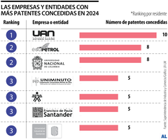 Las empresas con más patentes concedidas por la SIC