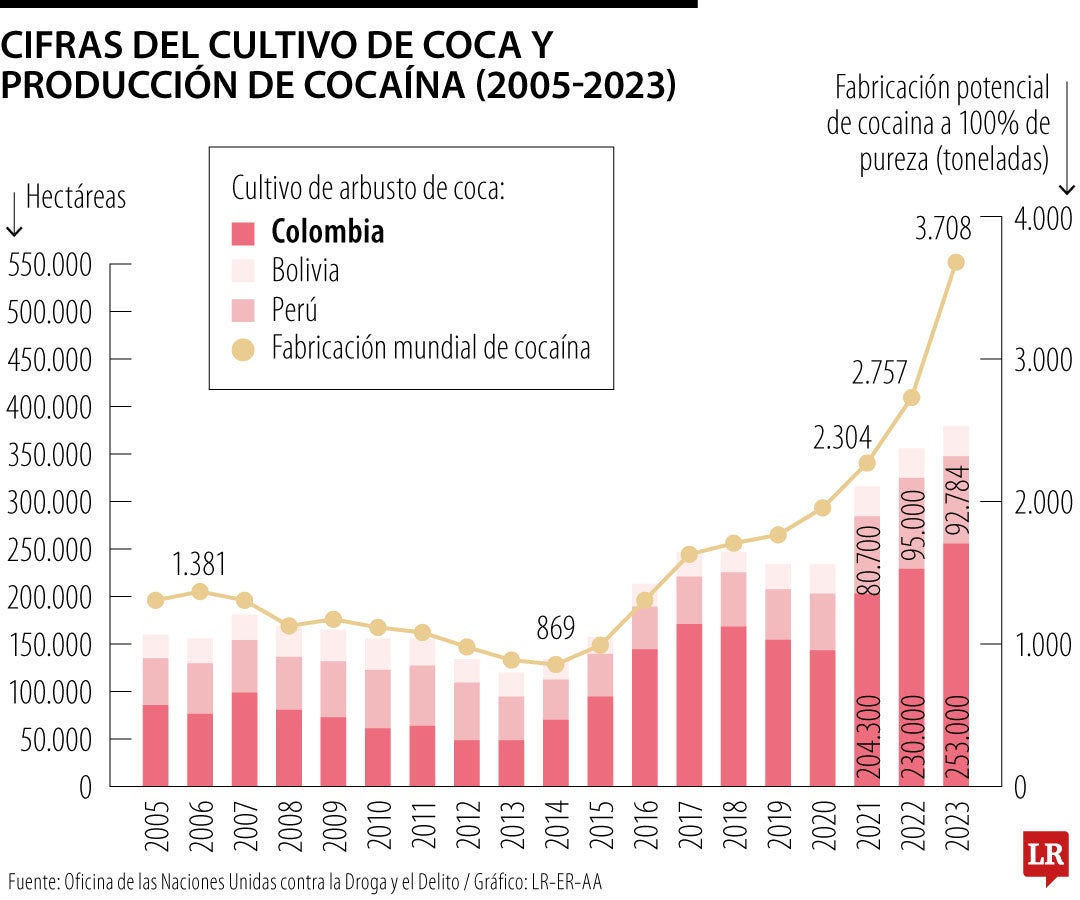 Cifras del cultivo de coca y producción de cocaína (2018-2023)
