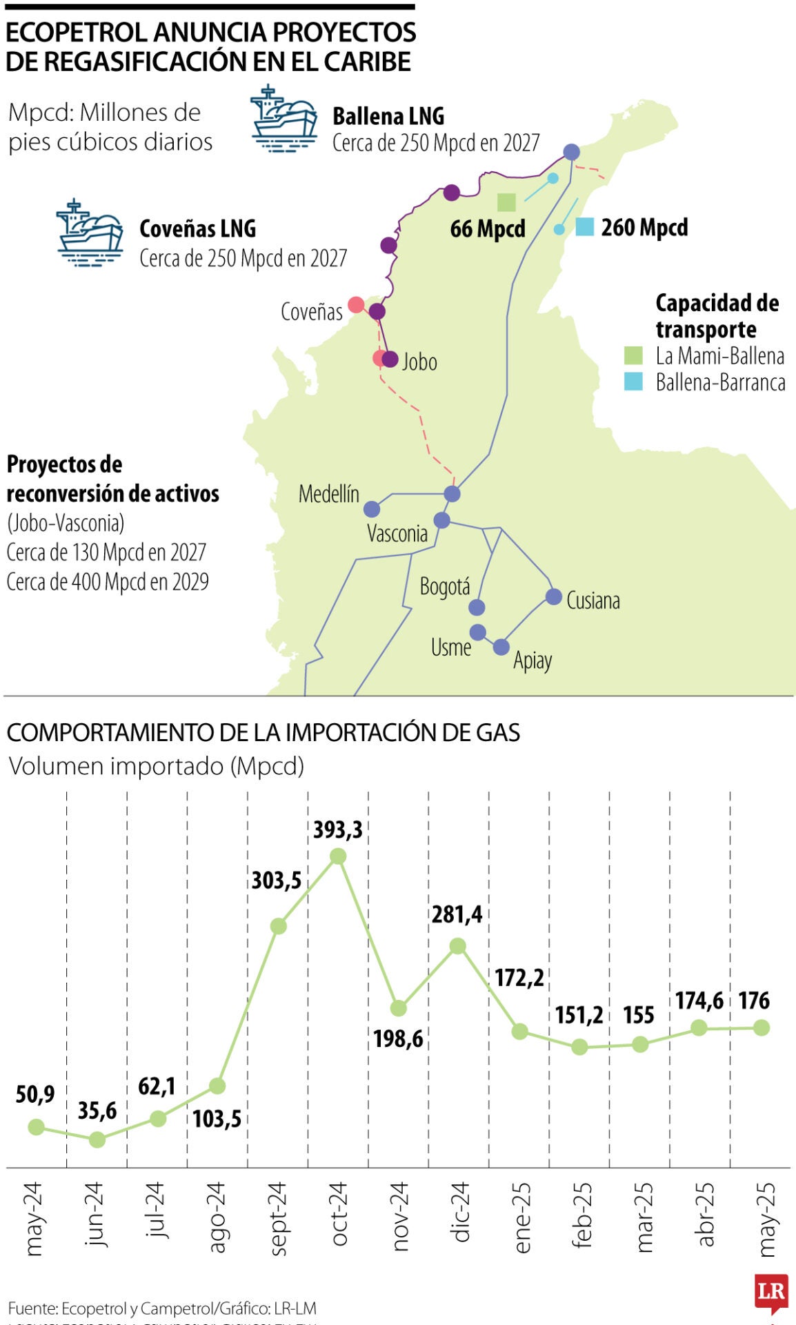 Ecopetrol avanza con dos regasificadoras en el Caribe colombiano