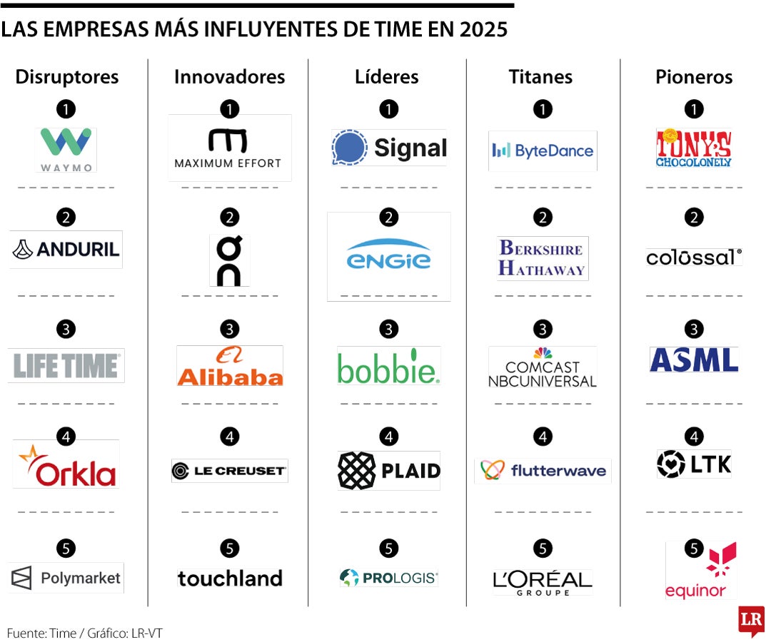 Maximum Effort, Berkshire Hathaway y On, entre las 100 empresas más influyentes
