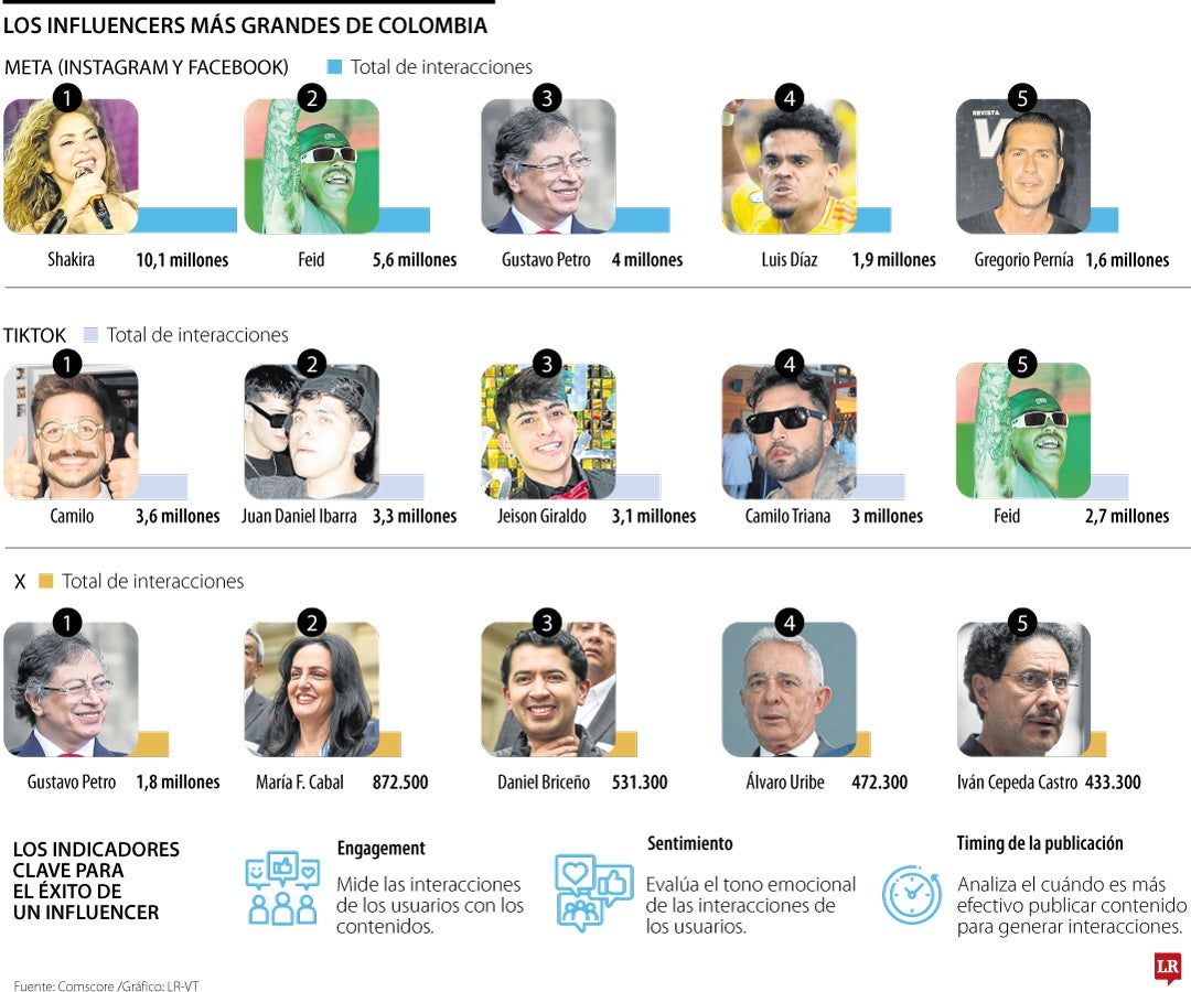 Las celebridades con mayores interacciones en redes sociales.