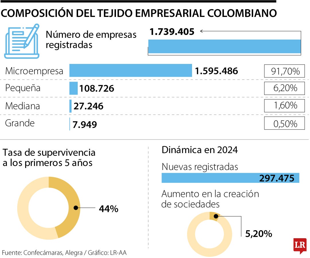 Composición del tejido empresarial colombiano.