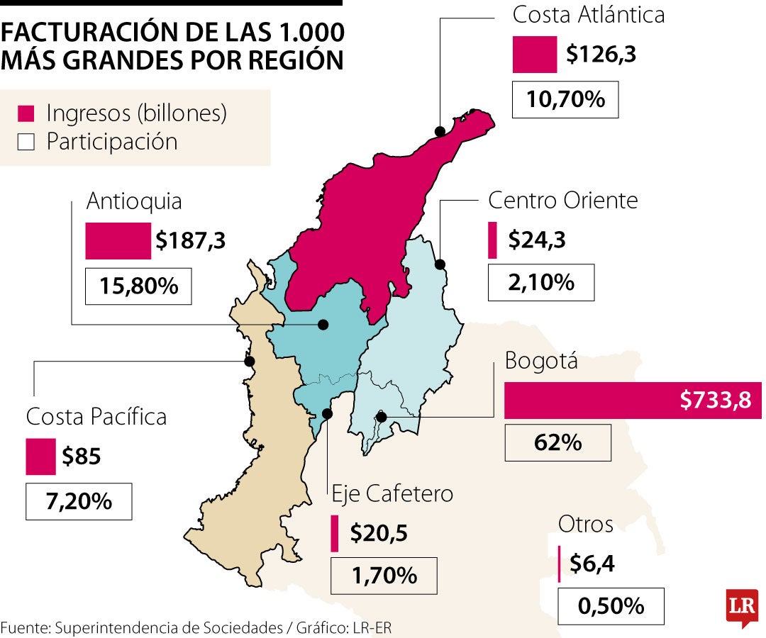Las empresas con más ingresos por región.