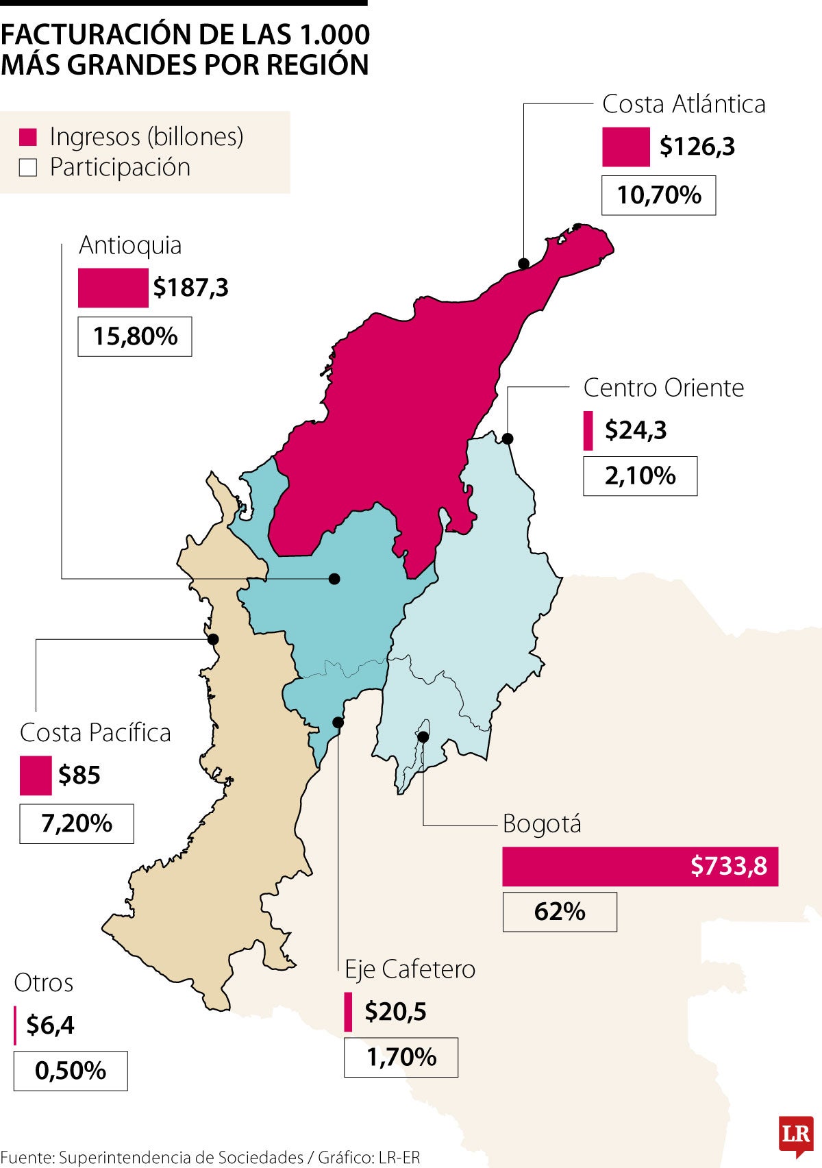 Las empresas con más ingresos por región.