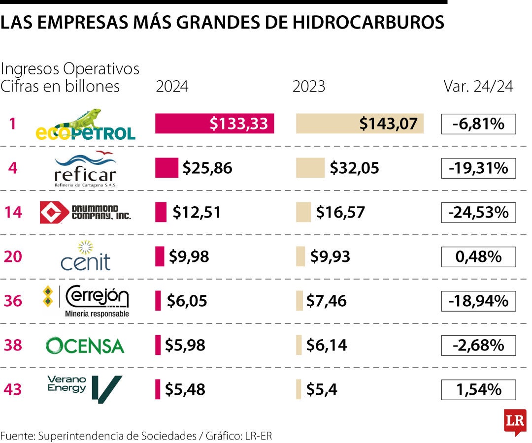 Las Empresas Más Grandes de Hidrocarburos