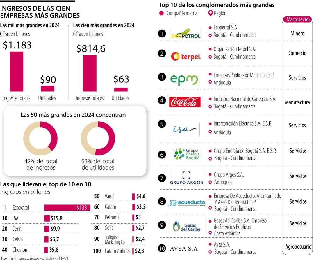 Ingresos de las cien empresas más grandes