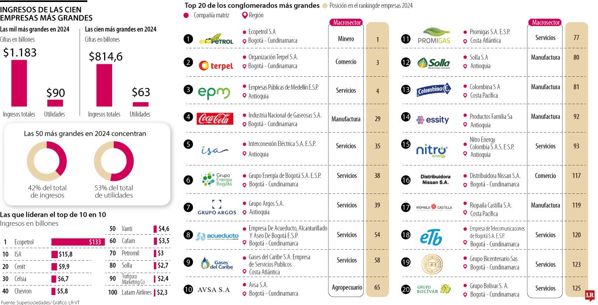 Ingresos de las cien empresas más grandes