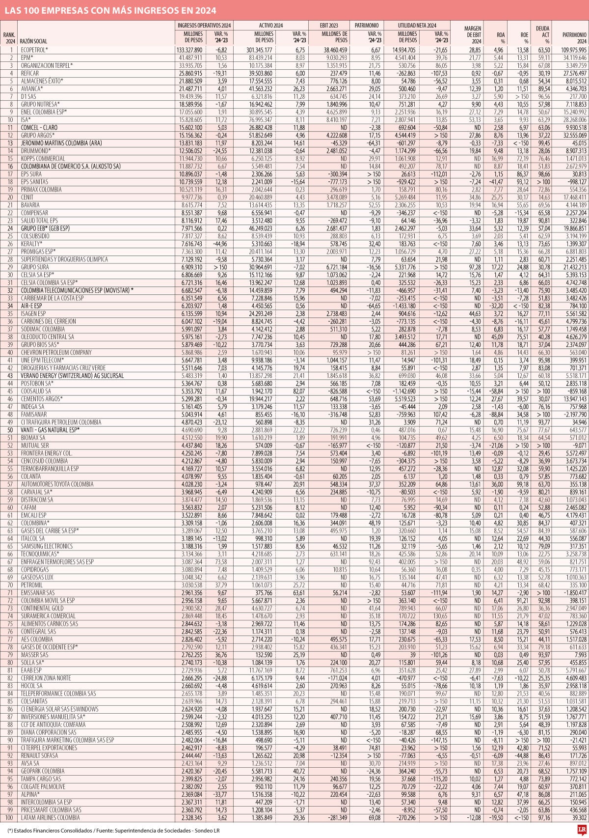 Ingresos de las cien empresas más grandes