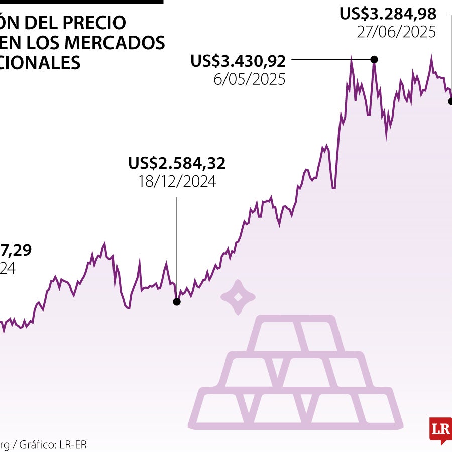 El oro suma una segunda pérdida semanal a la espera de los datos de ...