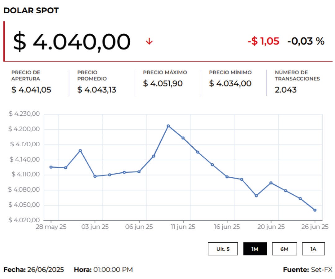 Precio del dólar y del petróleo hoy 27 de junio de 2025