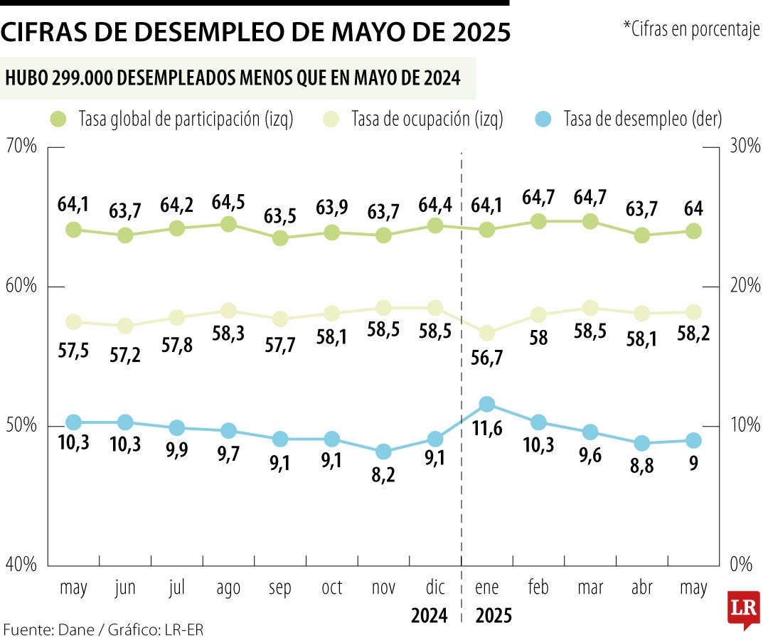 Según el Dane, 29,8% es el desempleo en Quibdó, el más alto durante mayo, el más bajo se registró en Bucaramanga con 7,4%.