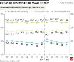 Según el Dane, 29,8% es el desempleo en Quibdó, el más alto durante mayo, el más bajo se registró en Bucaramanga con 7,4%.